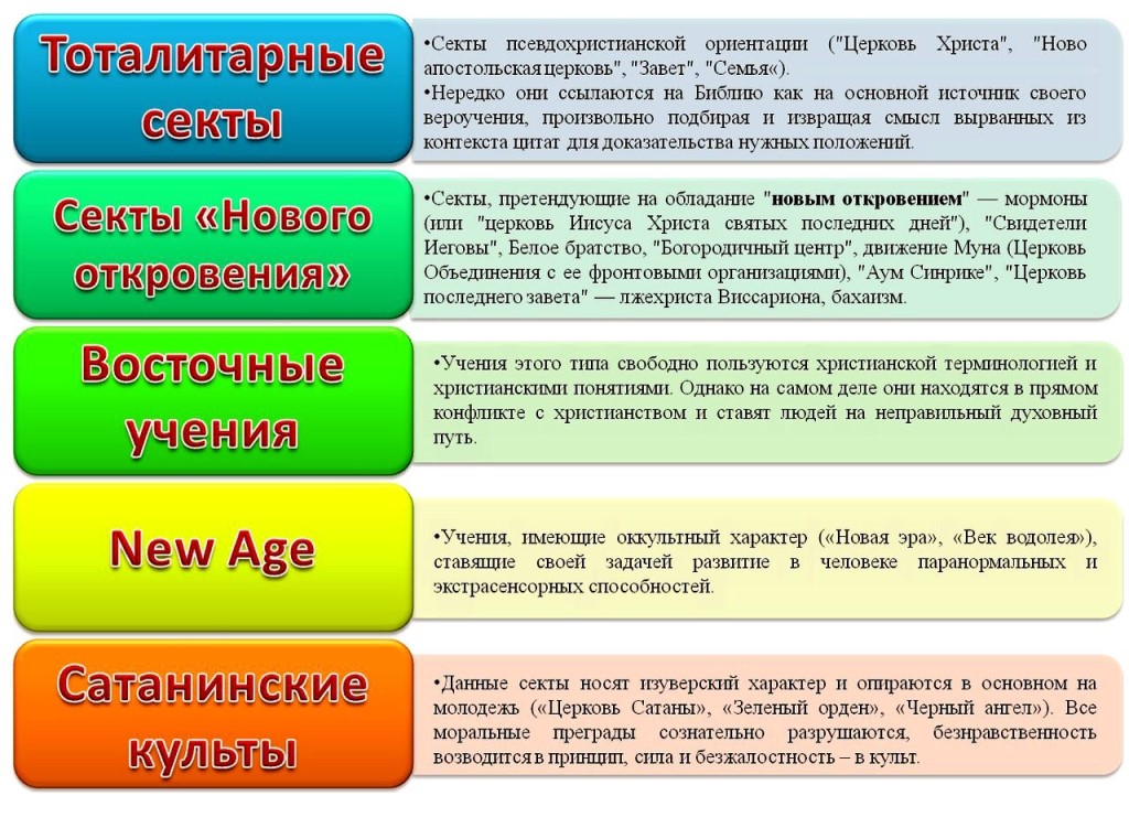 Что давать сектантам. Виды сект. Виды религиозных сект. Секты список. Список сект и культов.